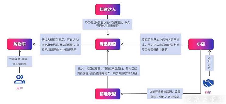 一張圖讀懂抖音精選聯(lián)盟各流程之間的關系